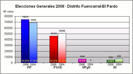 Resultado Elecciones Generales 2008 · Distrito Fuencarral-El Pardo