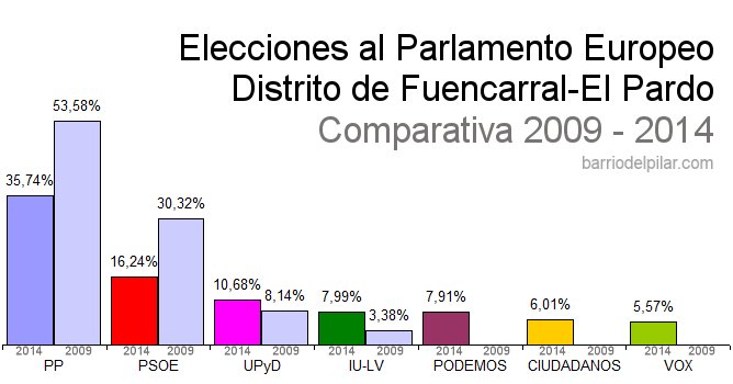 Resultados Parlamento Europeo Fuencarral-El Pardo 2014-2009