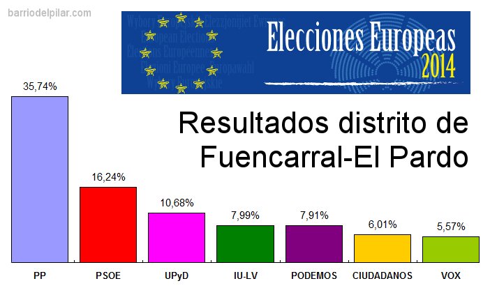 Resultados Elecciones al Parlamento Europeo 2014 Fuencarral-El Pardo