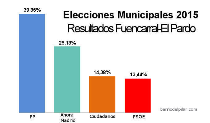 Elecciones Municipales 2015. Resultados Fuencarral-El Pardo