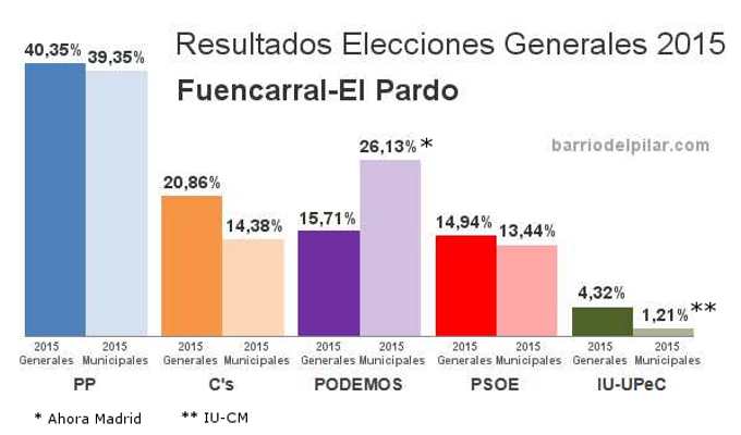 Resultados Elecciones Generales 2015. Distrito de Fuencarral-El Pardo