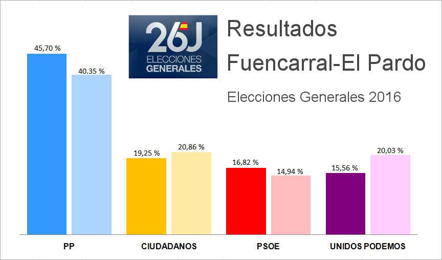 Resultado Elecciones Generales 2016 Fuencarral-El Pardo